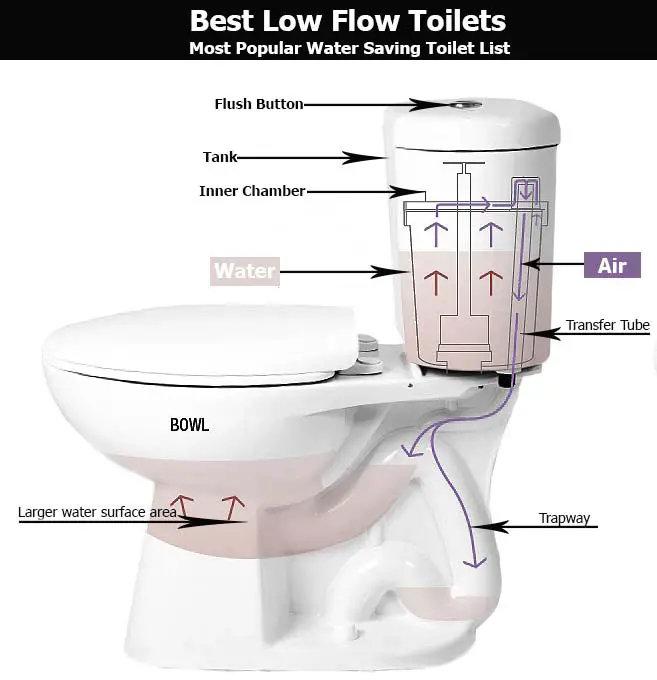 Best Low Flow Toilets
